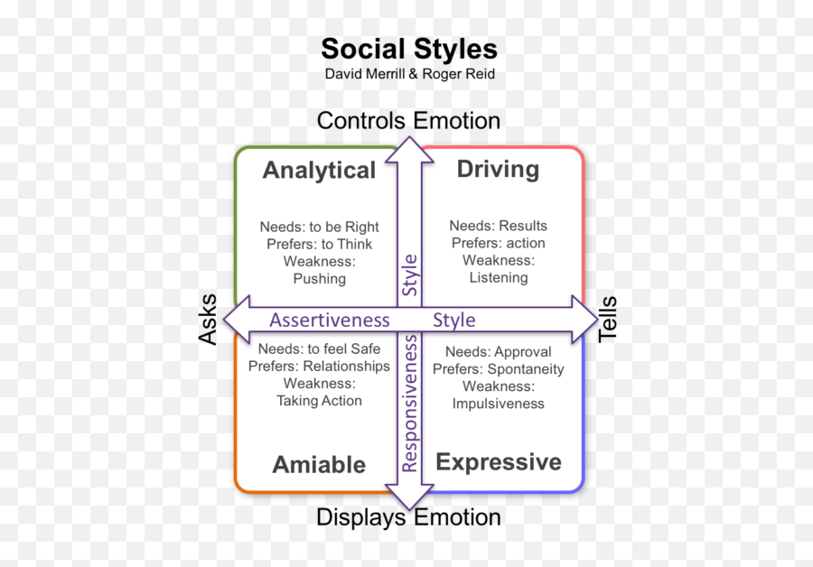 David Merrill U0026 Roger Reid - Social Styles Management People Style Grid Emoji,Emotion Is Weakness