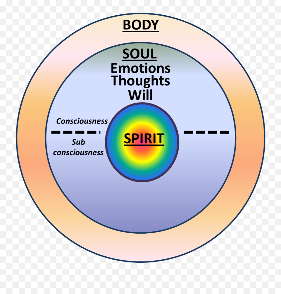 Body Soul And Spirit - Dot Emoji,Body Mind Emotions