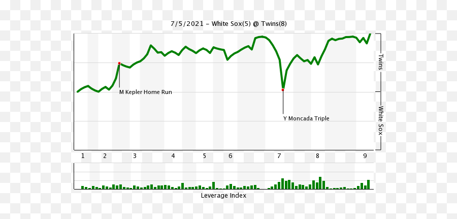 Game Recap Twins 8 White Sox 5 - Twins Twins Daily Plot Emoji,How To Find Emoticons On Sky 5.0 Phone