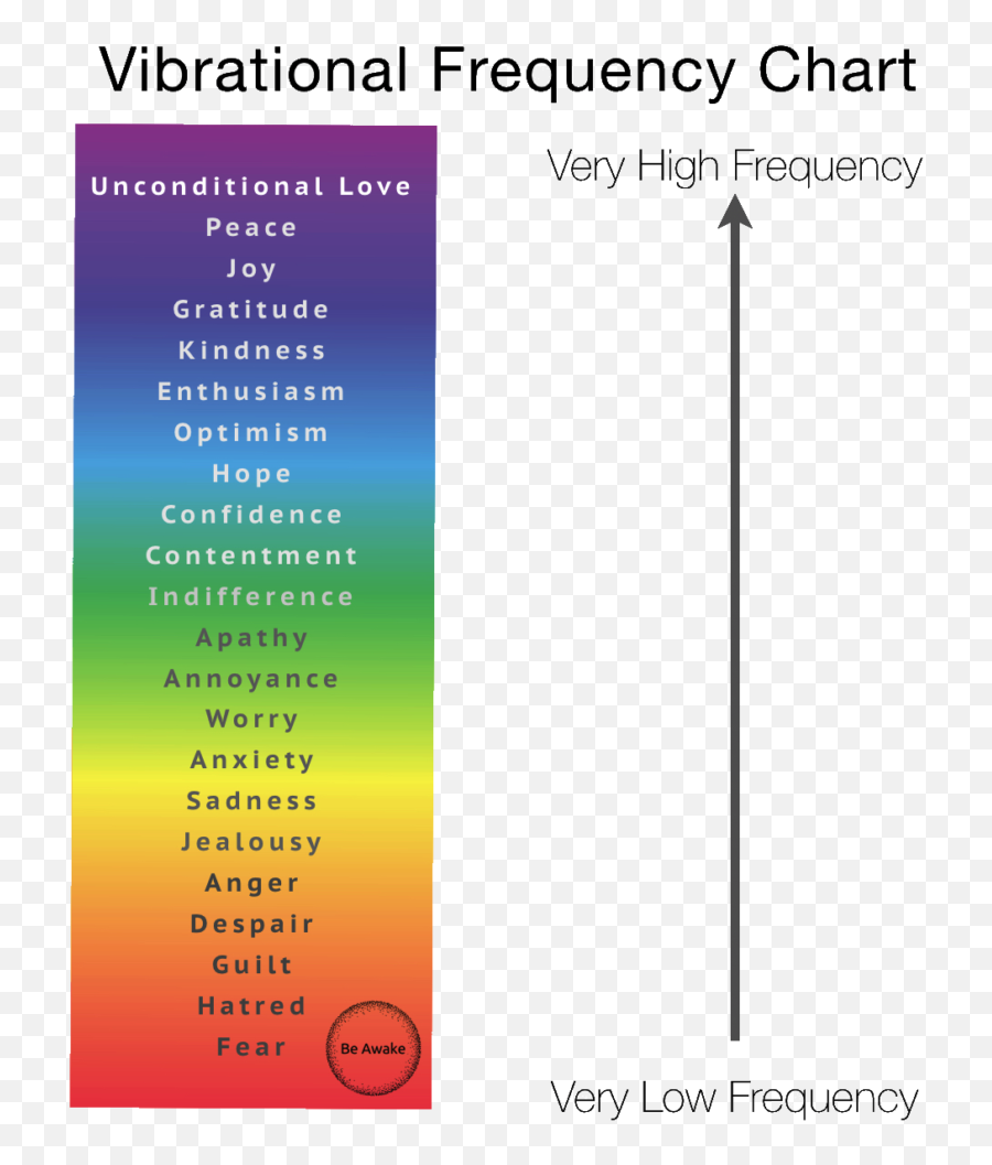 Emotional Vibrational Frequency - Vertical Emoji,Colors And Emotions Chart