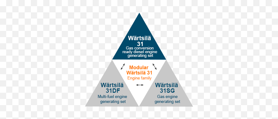 Wärtsilä 31 Engine Family For Power Plants - Wärtsilä Energy Vertical Emoji,Core Emotions And The Change Triange
