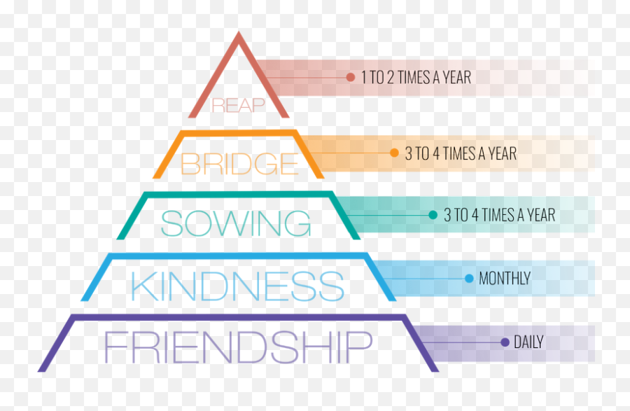 Evangelism Marketing Articles Sermonview Evangelism Marketing Emoji,Emotion Response Pyramid