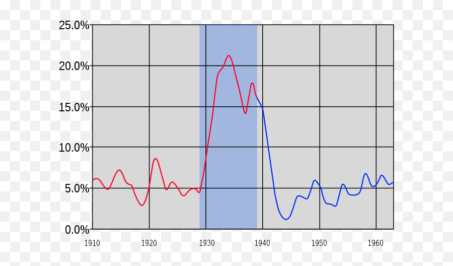 Great Depression - Wikiwand Unemployment Rate Great Depression Emoji,James Lange Emotion Stimulus