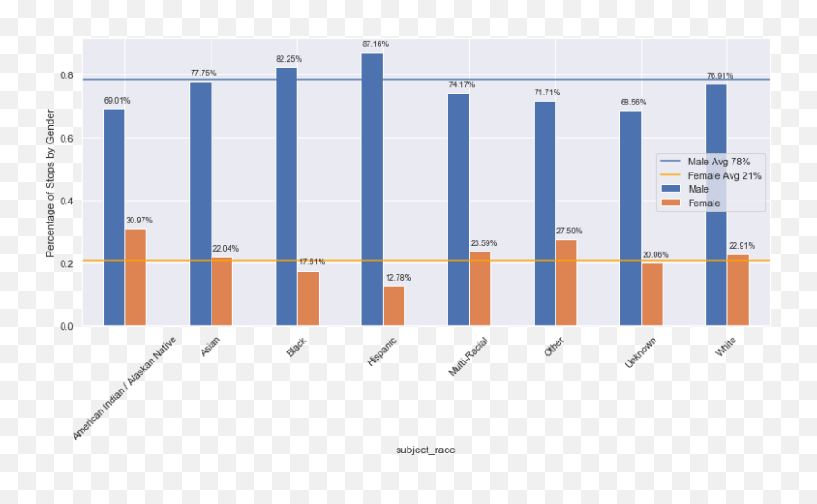 Seattle Terry Stop - Statistical Graphics Emoji,Frisks Emotions