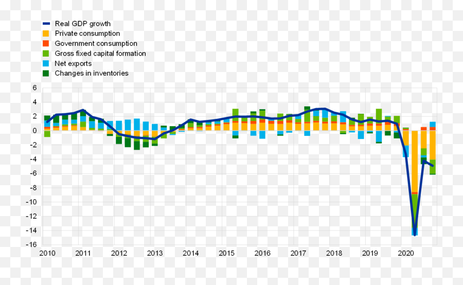 Ecb Annual Report 2020 - Annual Global Economic Contribution Graph Emoji,Cooperation And Emotion Flow Chart