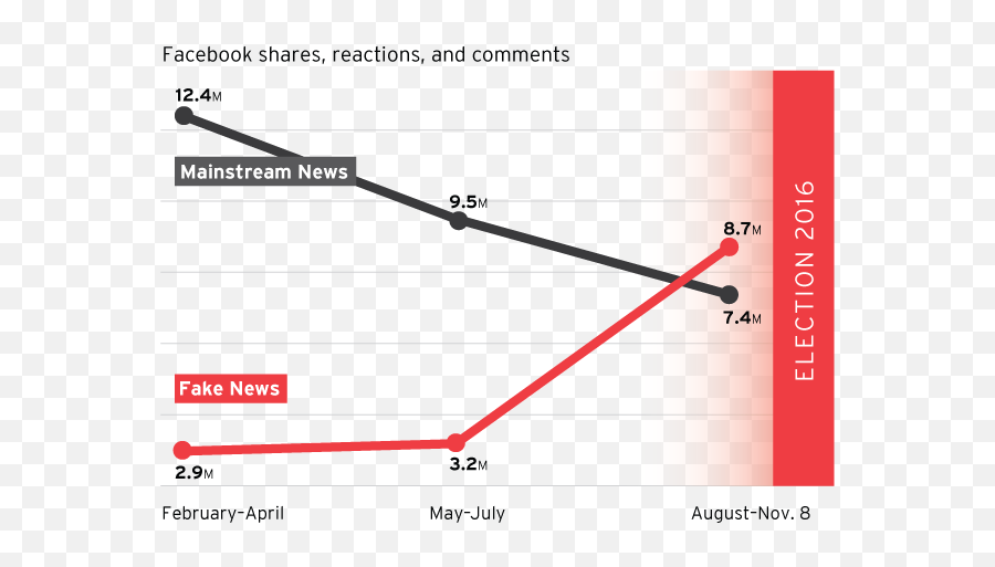 Covering Politics In A - Fake News Is Increasing Emoji,Truth Vs Emotion Speech Graphic