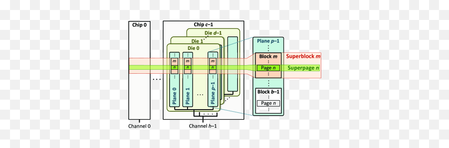 Errors In Flash - Memorybased Solidstate Drives Analysis Memory Organization Nand Flash Emoji,Emotion Kernel R26