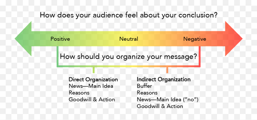 The Three - Part Writing Process Business Communication Vertical Emoji,Writing Emotions List