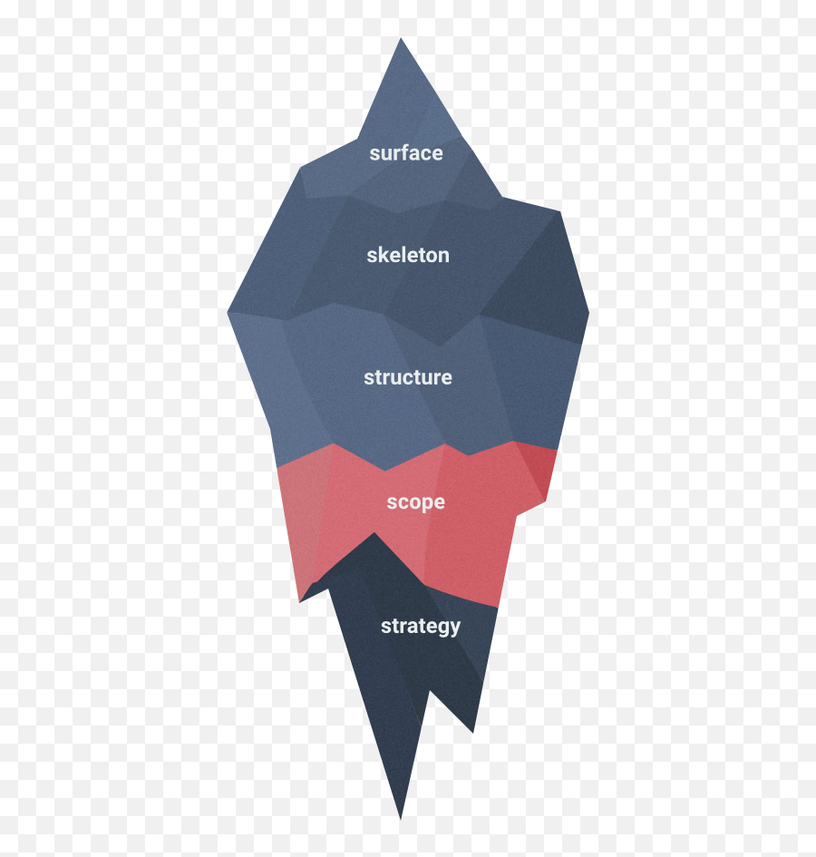 Ux Ice Berg Model I Will Show My Design Thinking Process - Vertical Emoji,Xd Emoji Meaning