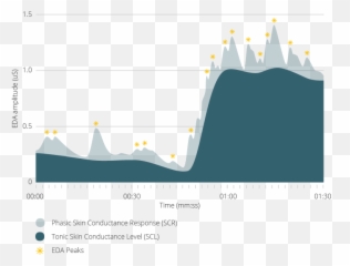 Httpsimotionscompublicationshuman - Virtualhumanbump Eda Signal Emoji,James Lange Theory Of Emotion
