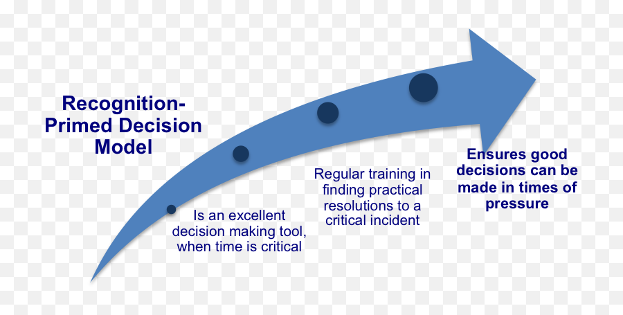 Decision Making Archives - Page 2 Of 3 Free Management Books Recognition Primed Decision Making Model Emoji,Arent Putting My Emotions Into The Right Direction