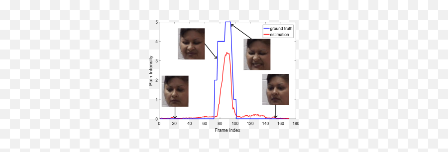 Pain Intensity Regression - Language Emoji,Aleix Martinez Emotion Faces