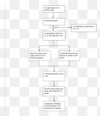 Flow Chart Of The Selection Process And Qualitative - Qualitative Research Conceptual Framework Flowchart Emoji,Inside Out Chartof Emotions