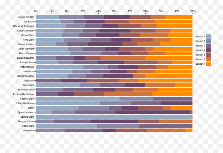 32 Game Of Thrones Data Visualizations - Game Of Thrones Screen Time Chart Emoji,Game Of Thrones Characters Emotion