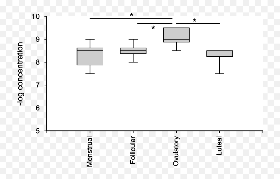 Box Plots Of Odor Detection Thresholds For Amyl Acetate Of Emoji,Menstrual Cycle And Emotions