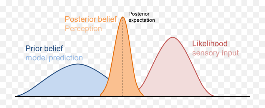 A Review On Neural Network Models Of Schizophrenia And - Plot Emoji,James Lange Emotion Stimulus