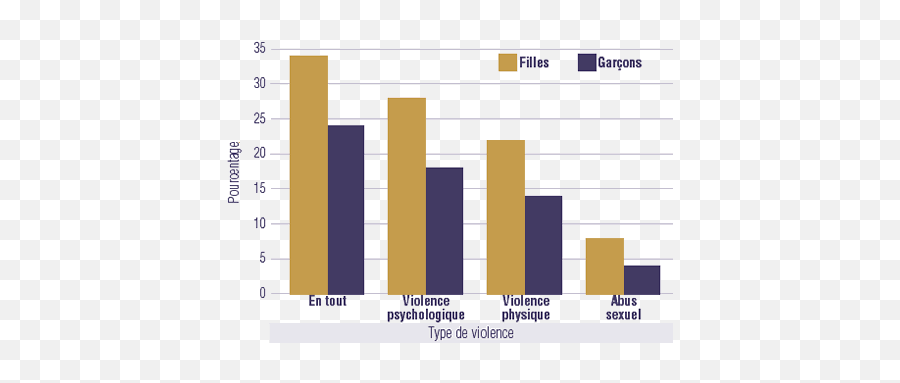 Archivée - Les Enfants Victimes De Maltraitance Un Enjeu Statistical Graphics Emoji,Expression Emotion En Fonction Sexe