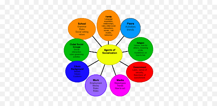 Biological Factors - Agents Of Socialization Mind Map Emoji,Examples Of Grammatical Rules And Emotion