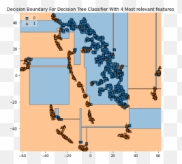Instagram Fake Account Detection Using Machine Learning By Emoji,Twitter Verified Emoji Fake