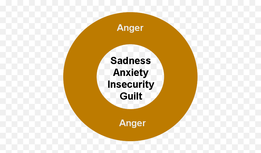 Anger Management - The Fibus Group Anxiety Disorder Emoji,Emotions Behind Anger