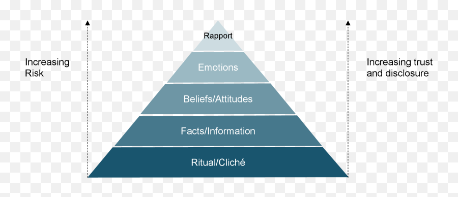 Building Rapport For Effective Communication By Claire - Vertical Emoji,Pathos Emotion