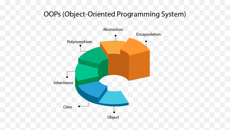 Object Oriented Programming - Object Oriented Programming Concepts Emoji,Essential Emotions Class Script