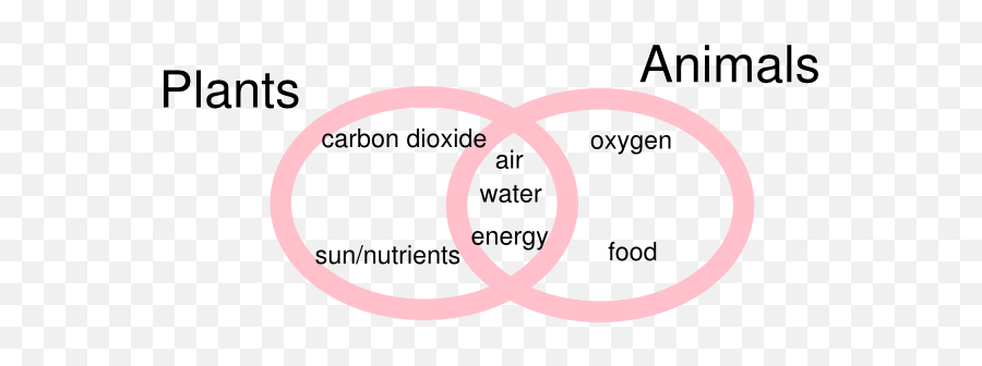 Living Things Needs Venn Diagram Clip Art At Clkercom Emoji,Character Emotions Venn Diagram