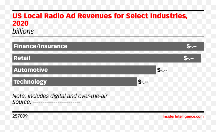 Us Local Radio Ad Revenues For Select Industries 2020 Emoji,Colors And Negative Emotions Chart