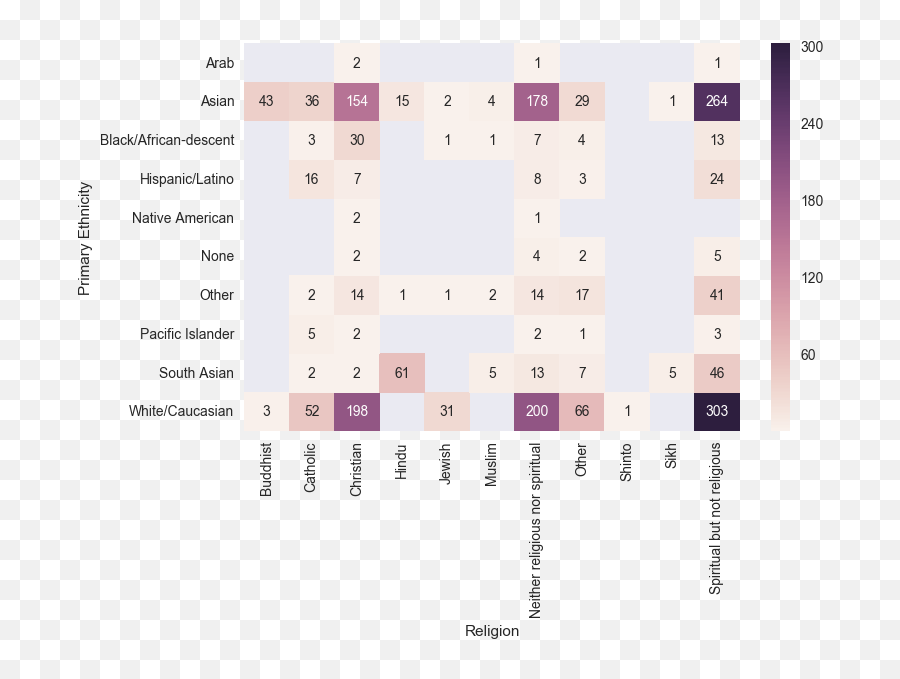 Data Analysis Of Coffee Meets Bagel By David Hsu Ps I - Dot Emoji,Will There Be Ethnic Emojis For Android