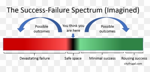 How Our Fear Of - Spectrum Of Failure Emoji,Fear Emotion Growth Chart