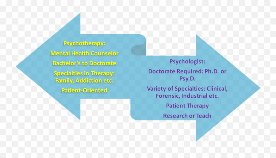 What Is The Difference Between A Psychologist And - Psychotherapy Vs Therapy Emoji,Sports Psych Emotion Regulation Graphic