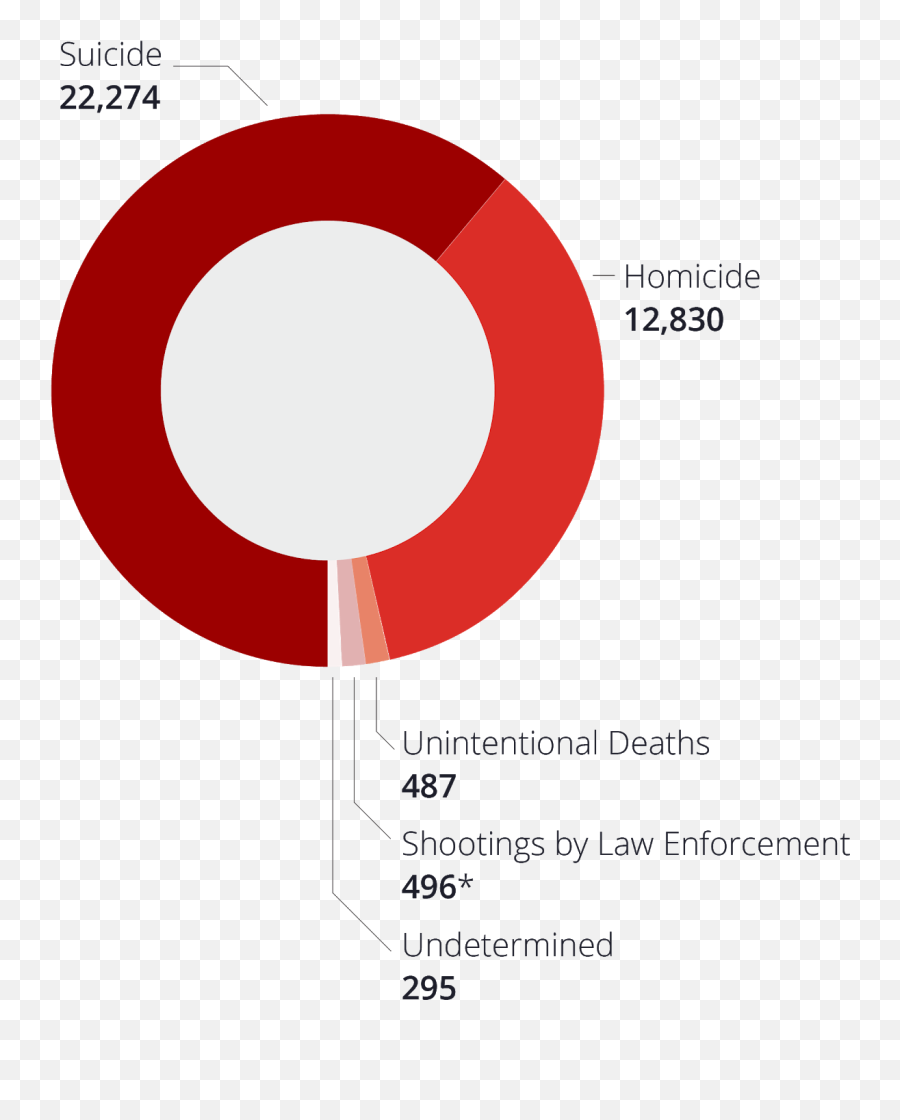 Gun Violence Statistics - Russell Square Tube Station Emoji,Emoji Shooting Himself