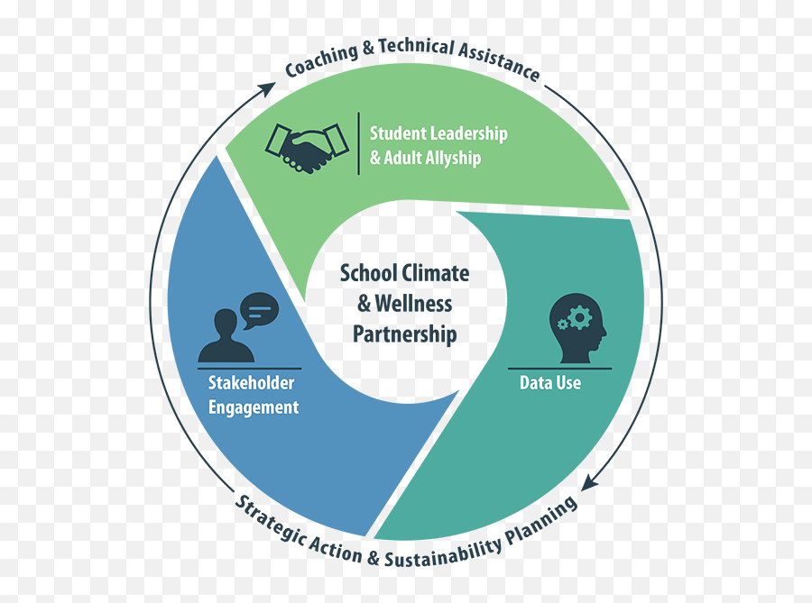 Create A School Climate And Wellness - Language Emoji,Social And Emotion Health Bulletin Board