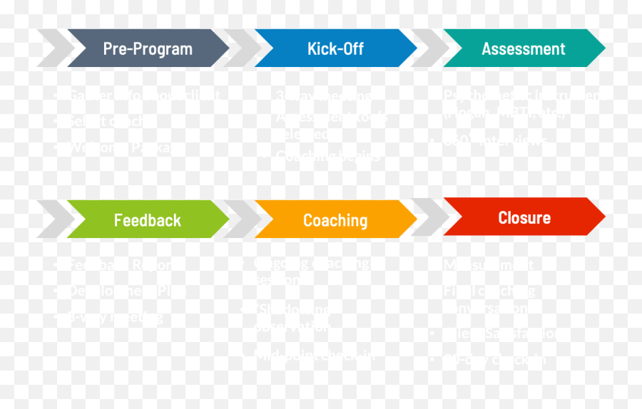 Executive Coaching Services - Wjm Associates Vertical Emoji,Cooperation And Emotion Flow Chart