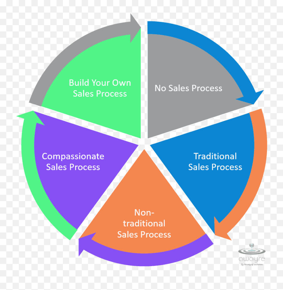 Sales Process For Personal Selling - Threat Intelligence Methodology Emoji,Sales Tap Into The Chemistry Of Emotions