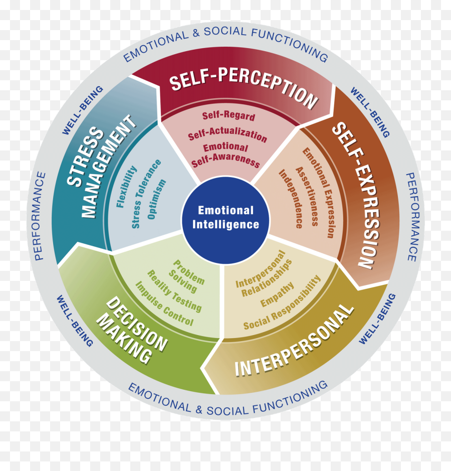 Leading With Emotional Intelligence - Eq I Model Of Emotional Intelligence Emoji,Paramount Emotions