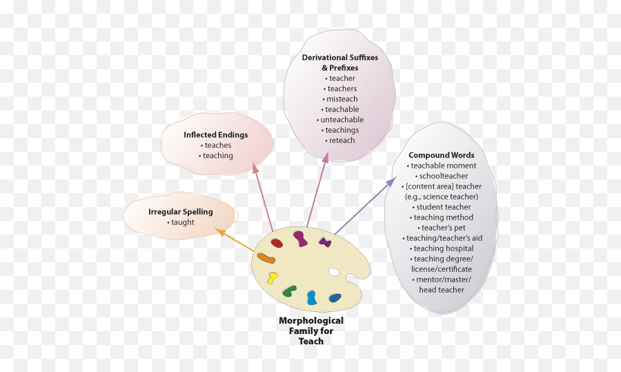 Teach Textproject - Family Word Web For Listen Emoji,Neutral Emotions Words