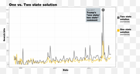 Google Searches - Plot Emoji,Palestine Emoji