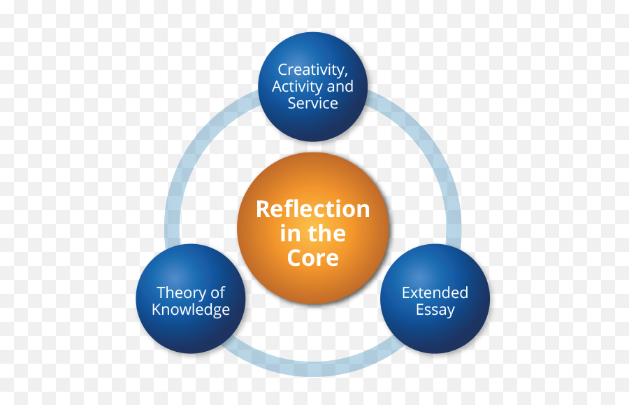 Ib Basics - Core Subjects Of Ib Emoji,The Ethics And Emotion Tok