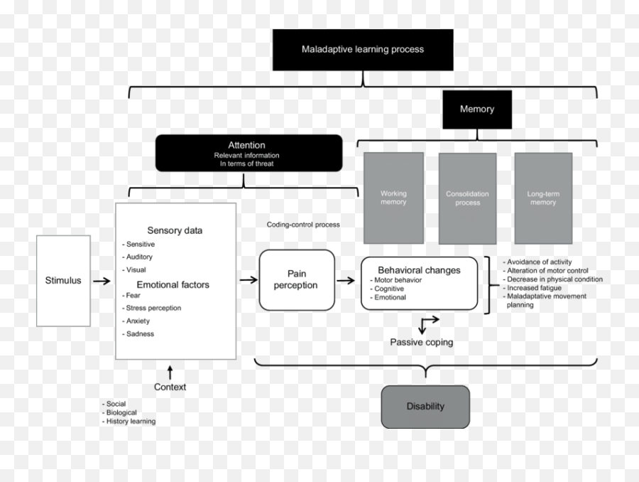 Mechanisms Involved In The Biobehavioral Model Of Pain - Pain Perception Model Emoji,Work Emotion Disk Comparison