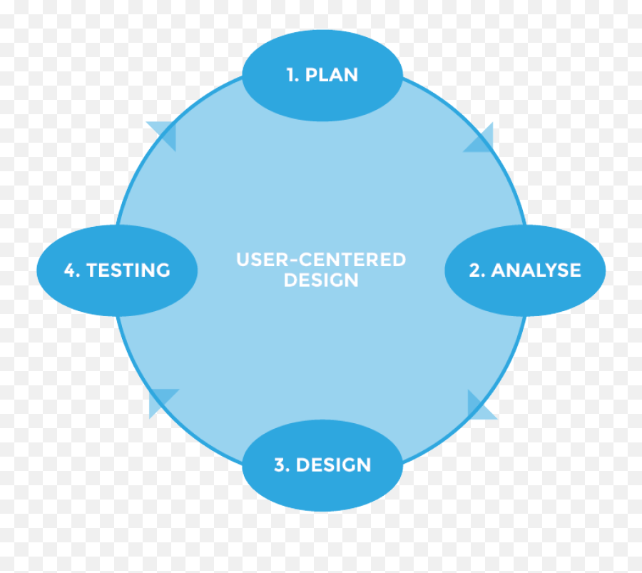 Craft Beer Brewery Brand Experience Design Ux Case Study - Dot Emoji,Emotions Wheel Craft