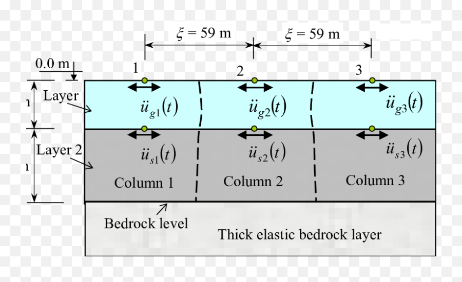 Geological Profile Of Two - Layer Soil Above Thick Elastic Emoji,Jiren Emotion