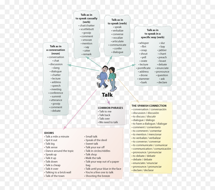 Talk Textproject - Conversation Word Web Emoji,Spanish Emotions Vocabulary