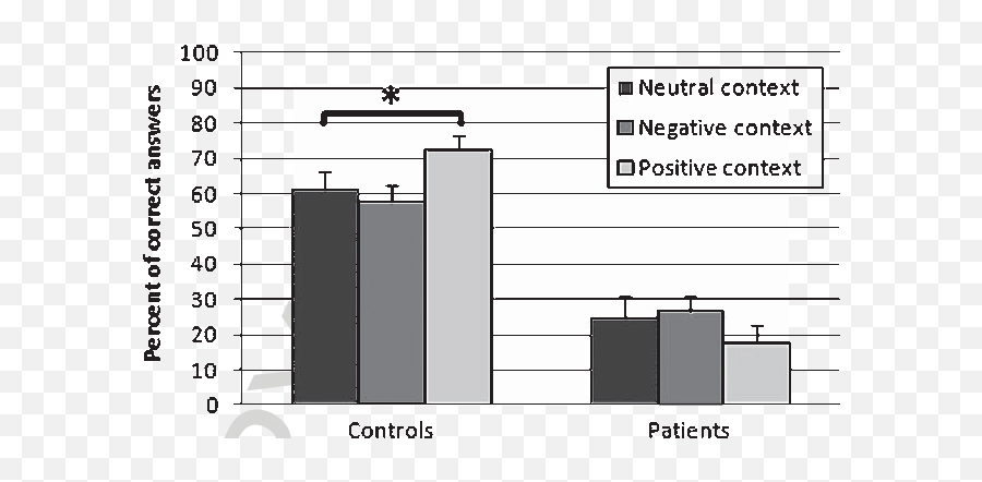 Effect Of Context In Free Recall Correct Responses In Free - Statistical Graphics Emoji,Molecules Of Emotion