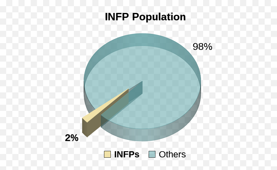 Infp Personality Type - Personality Types Pie Chart Infp Emoji,Character Emotion Chart