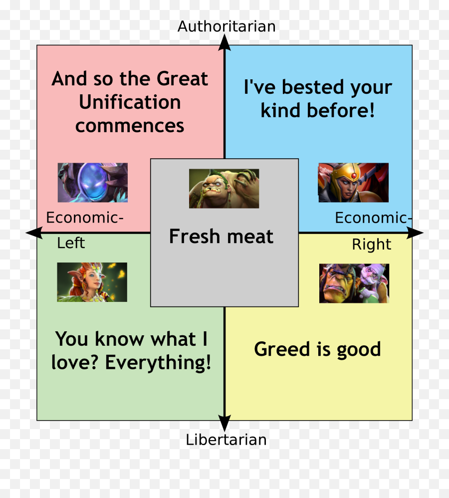 The Political Quadrants Represented By Dota 2 Hero Quotes - Political Compass With Orange And Purple Emoji,Emoji Icon Cheats Level 46