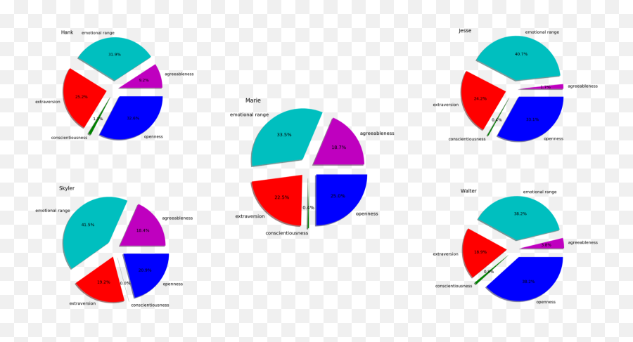 Can Data Science Help Us Find What Makes A Hit Television - Dot Emoji,Emotion Characterr Chart