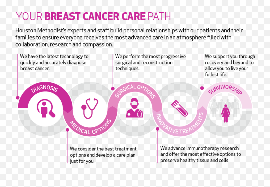 Breast Cancer Causes U0026 Symptoms Of Breast Cancer Houston Emoji,Stethoscope Facebook Emoticons