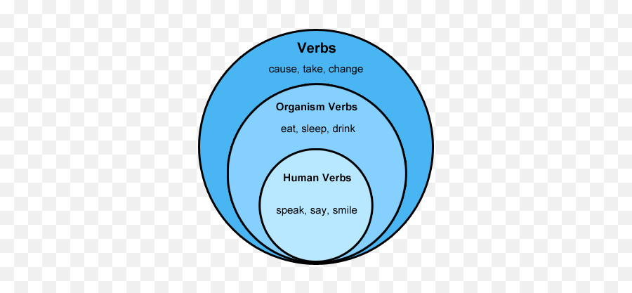 What Are Verbs Specific To Living - Dot Emoji,Emotions That Arent Verbs