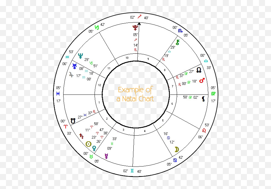 Astrology Charts Astrology And Healing For Those With - Dot Emoji,Quadrant Chart For Emotions